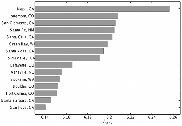 Source: “The Geography of Happiness,” Mitchell et al., 2013