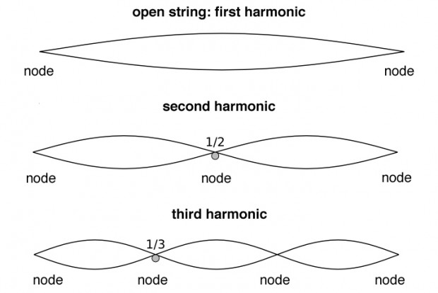 harmonics