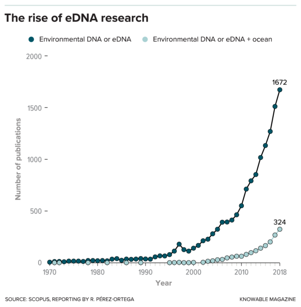 A graph shows the rise in number of papers on environmental DNA from 1 in 2001 to 300 in 2018. About a third of the published papers in 2018 study eDNA in the ocean.