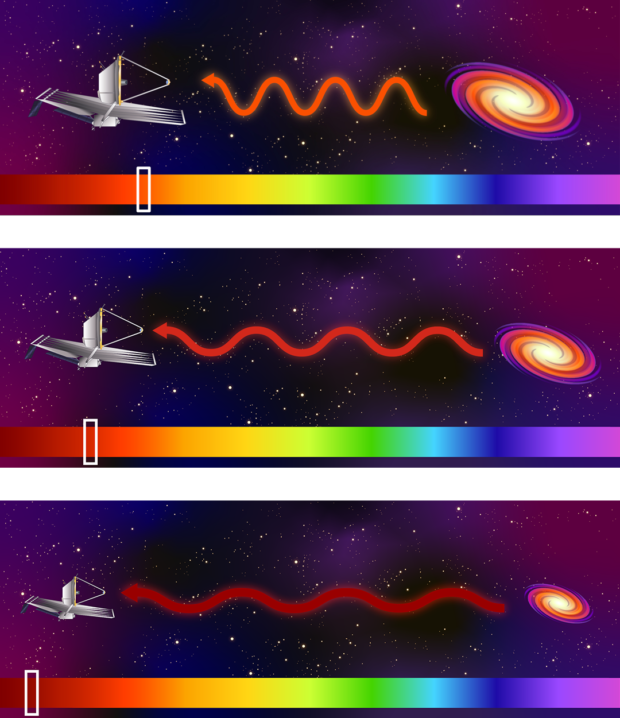 A three-panel diagram explaining how the physics of redshift works.