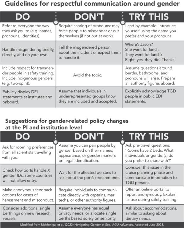 Table of guidelines for respectful communication around gender, and suggested gender-related policy changes, created by McMonigal et al.